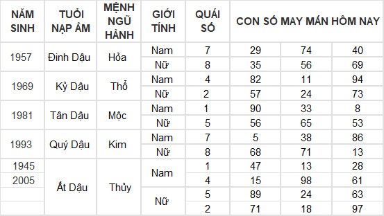 Con số may mắn hôm nay 30/5/2024 12 con giáp: Mão – Mùi thần Tài gõ cửa