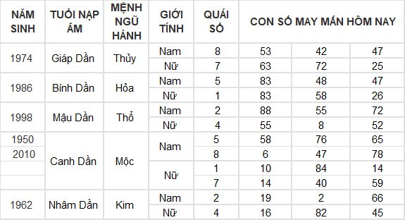 Con số may mắn hôm nay 29/5/2024 12 con giáp: Hợi đón nhận tin vui liên tiếp về tiền bạc