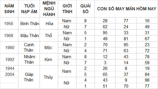 Con số may mắn hôm nay 30/5/2024 12 con giáp: Mão – Mùi thần Tài gõ cửa