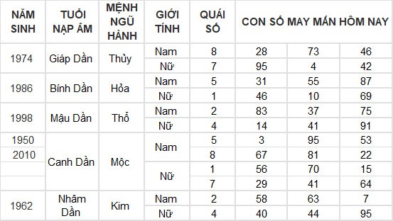 Con số may mắn hôm nay 30/5/2024 12 con giáp: Mão – Mùi thần Tài gõ cửa