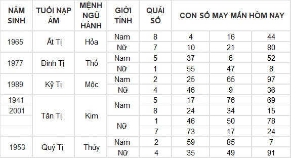 Con số may mắn hôm nay 29/5/2024 12 con giáp: Hợi đón nhận tin vui liên tiếp về tiền bạc