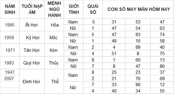 Con số may mắn hôm nay 29/5/2024 12 con giáp: Hợi đón nhận tin vui liên tiếp về tiền bạc