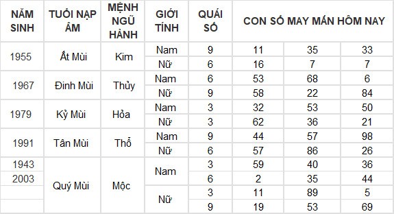 Con số may mắn hôm nay 29/5/2024 12 con giáp: Hợi đón nhận tin vui liên tiếp về tiền bạc