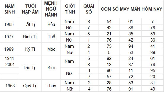 Con số may mắn hôm nay 30/5/2024 12 con giáp: Mão – Mùi thần Tài gõ cửa