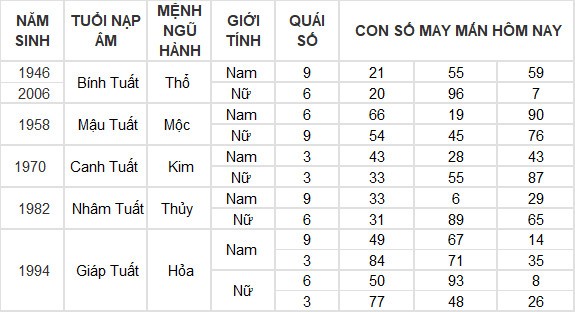 Con số may mắn hôm nay 29/5/2024 12 con giáp: Hợi đón nhận tin vui liên tiếp về tiền bạc