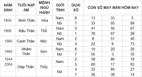 Con số may mắn hôm nay 29/5/2024 12 con giáp: Hợi đón nhận tin vui liên tiếp về tiền bạc
