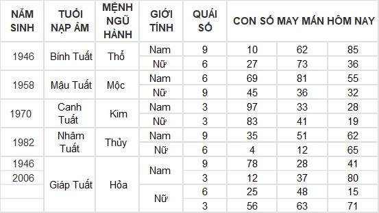 Con số may mắn hôm nay 30/5/2024 12 con giáp: Mão – Mùi thần Tài gõ cửa