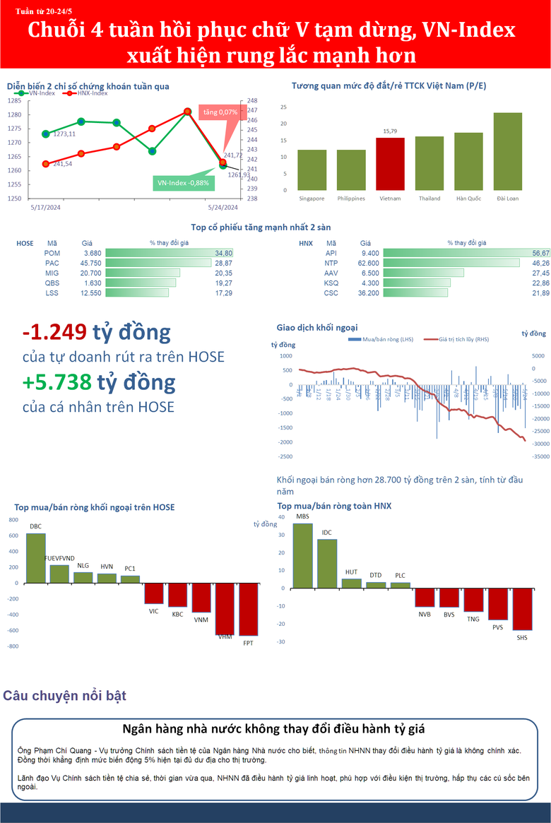 Tuần rung lắc mạnh của VN-Index sau chuỗi hồi phục chữ V