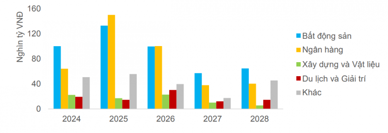 Doanh nghiệp bất động sản nỗ lực xóa nợ trái phiếu Doanh nghiệp bất động sản nỗ lực xóa nợ trái phiếu