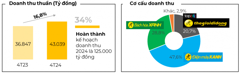Doanh thu của Thế Giới Di Động và Điện Máy Xanh vọt tăng trong tháng đầu Hè