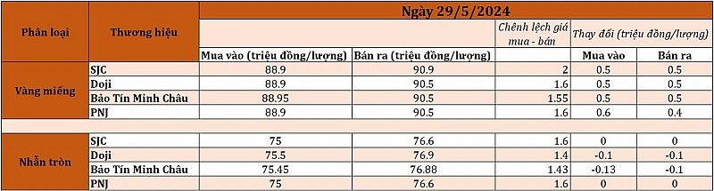 Giá vàng tăng nửa triệu đồng mỗi lượng, sắp lấy lại mốc 91 triệu đồng