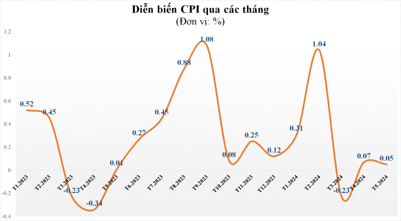 CPI tháng 5/2024 tăng 4,44% so với cùng kỳ năm trước CPI tháng 5/2024 tăng 4,44% so với cùng kỳ năm trước