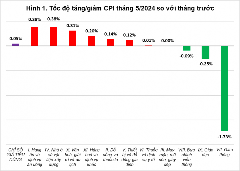 CPI tháng 5/2024 tăng 4,44% so với cùng kỳ năm trước CPI tháng 5/2024 tăng 4,44% so với cùng kỳ năm trước