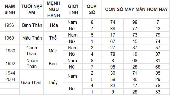 Con số may mắn hôm nay 3/6/2024 12 con giáp: Hợi tài lộc thăng tiến không ngừng