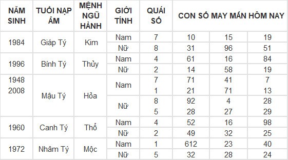 Con số may mắn hôm nay 3/6/2024 12 con giáp: Hợi tài lộc thăng tiến không ngừng Con số may mắn hôm nay 3/6/2024 12 con giáp: Hợi tài lộc thăng tiến không ngừng