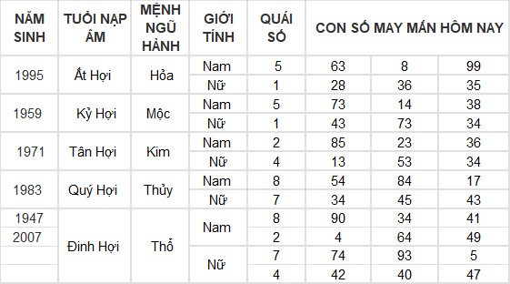 Con số may mắn hôm nay 3/6/2024 12 con giáp: Hợi tài lộc thăng tiến không ngừng