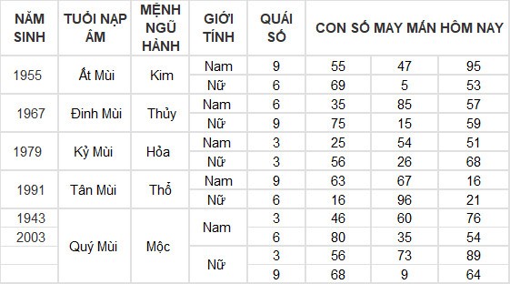 Con số may mắn hôm nay 3/6/2024 12 con giáp: Hợi tài lộc thăng tiến không ngừng