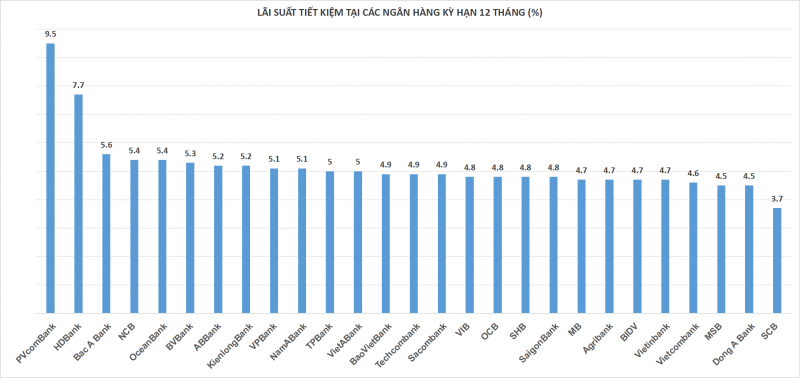 Tiền gửi dân cư tăng trở lại, ngân hàng nào đang có lãi suất tiết kiệm cao nhất?