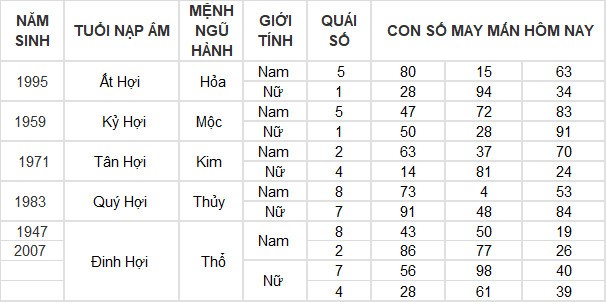 Con số may mắn hôm nay 7/6/2024 12 con giáp: Tí – Tuất nhận lộc trời ban