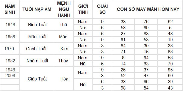 Con số may mắn hôm nay 7/6/2024 12 con giáp: Tí – Tuất nhận lộc trời ban