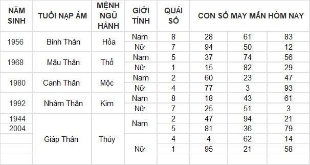 Con số may mắn hôm nay 7/6/2024 12 con giáp: Tí – Tuất nhận lộc trời ban