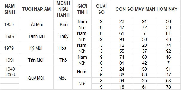 Con số may mắn hôm nay 7/6/2024 12 con giáp: Tí – Tuất nhận lộc trời ban