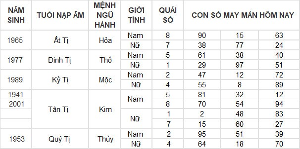 Con số may mắn hôm nay 7/6/2024 12 con giáp: Tí – Tuất nhận lộc trời ban