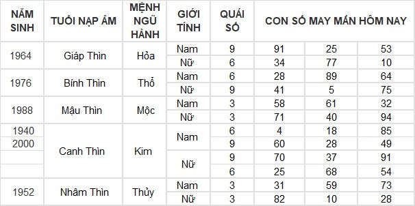 Con số may mắn hôm nay 7/6/2024 12 con giáp: Tí – Tuất nhận lộc trời ban