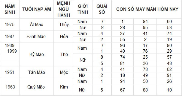Con số may mắn hôm nay 7/6/2024 12 con giáp: Tí – Tuất nhận lộc trời ban