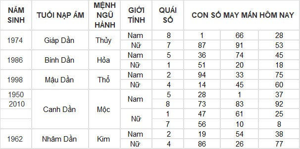 Con số may mắn hôm nay 7/6/2024 12 con giáp: Tí – Tuất nhận lộc trời ban