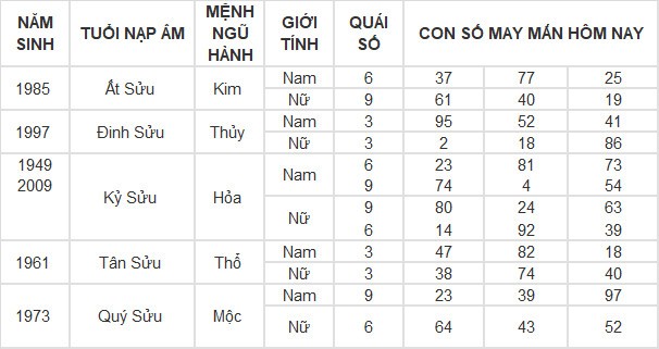 Con số may mắn hôm nay 7/6/2024 12 con giáp: Tí – Tuất nhận lộc trời ban