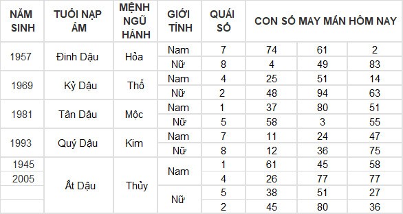 Con số may mắn hôm nay 8/6/2024 12 con giáp: Mão Thàn Tài gõ cửa phát lộc