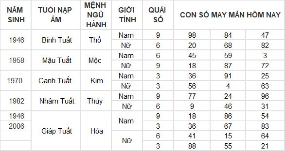 Con số may mắn hôm nay 8/6/2024 12 con giáp: Mão Thàn Tài gõ cửa phát lộc