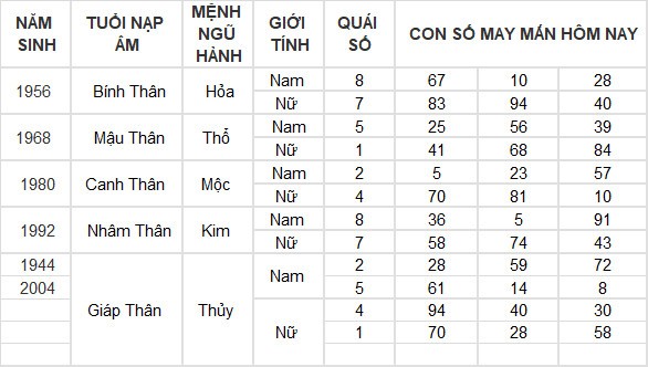 Con số may mắn hôm nay 8/6/2024 12 con giáp: Mão Thàn Tài gõ cửa phát lộc