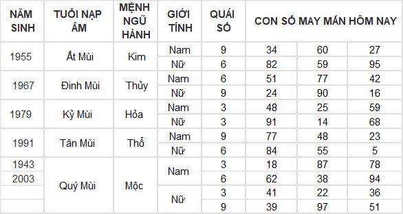 Con số may mắn hôm nay 8/6/2024 12 con giáp: Mão Thàn Tài gõ cửa phát lộc
