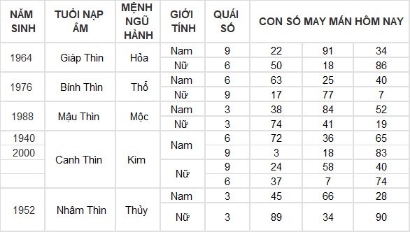 Con số may mắn hôm nay 8/6/2024 12 con giáp: Mão Thàn Tài gõ cửa phát lộc