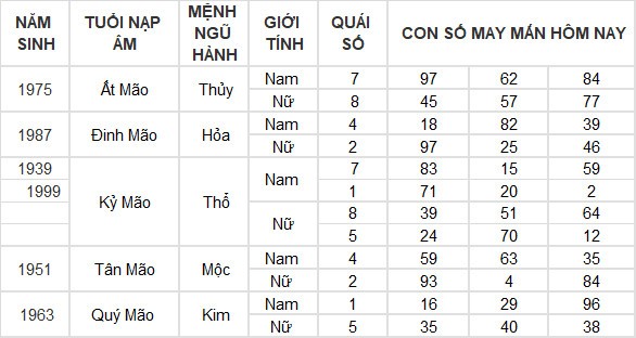 Con số may mắn hôm nay 8/6/2024 12 con giáp: Mão Thàn Tài gõ cửa phát lộc