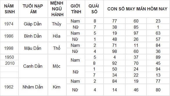 Con số may mắn hôm nay 8/6/2024 12 con giáp: Mão Thàn Tài gõ cửa phát lộc