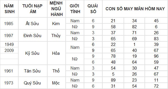 Con số may mắn hôm nay 8/6/2024 12 con giáp: Mão Thàn Tài gõ cửa phát lộc