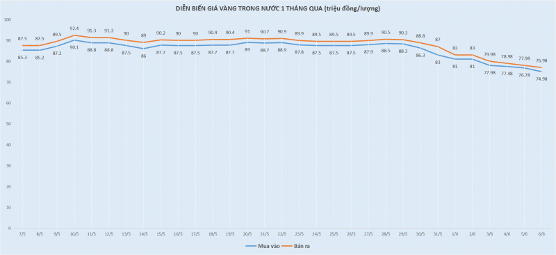 Giá vàng thế giới cao nhất 2 tuần, trong nước 