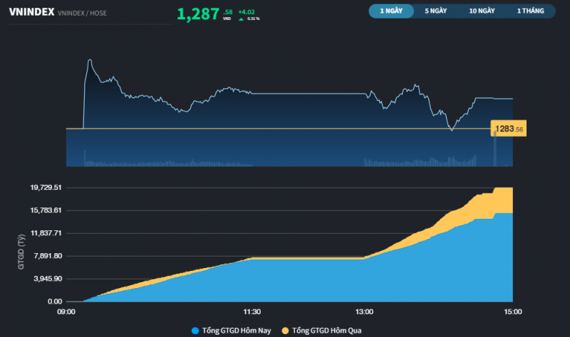 Nhà đầu tư liên tục bị thử thách sự kiên nhẫn trước mốc 1.300 điểm