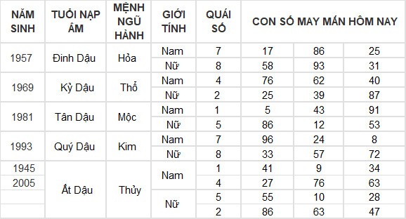 Con số may mắn hôm nay 12/6/2024 12 con giáp: Tuất – Hợi may mắn hơn người