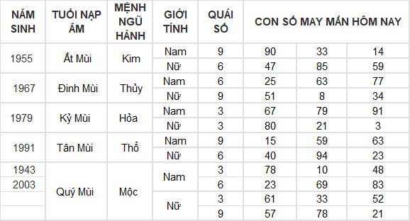 Con số may mắn hôm nay 12/6/2024 12 con giáp: Tuất – Hợi may mắn hơn người