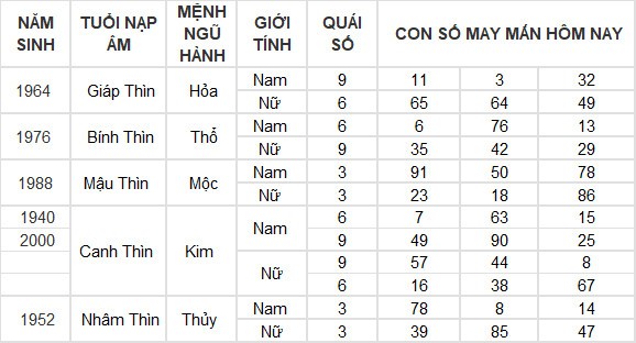 Con số may mắn hôm nay 12/6/2024 12 con giáp: Tuất – Hợi may mắn hơn người