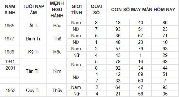 Con số may mắn hôm nay 12/6/2024 12 con giáp: Tuất – Hợi may mắn hơn người