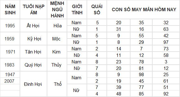 Con số may mắn hôm nay 12/6/2024 12 con giáp: Tuất – Hợi may mắn hơn người