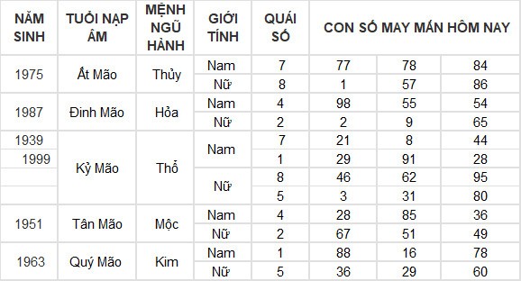 Con số may mắn hôm nay 12/6/2024 12 con giáp: Tuất – Hợi may mắn hơn người