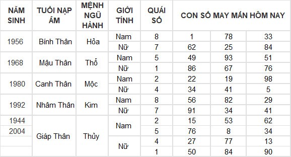 Con số may mắn hôm nay 12/6/2024 12 con giáp: Tuất – Hợi may mắn hơn người