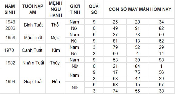 Con số may mắn hôm nay 12/6/2024 12 con giáp: Tuất – Hợi may mắn hơn người