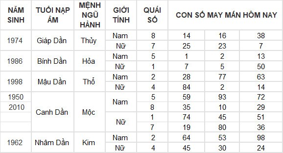 Con số may mắn hôm nay 12/6/2024 12 con giáp: Tuất – Hợi may mắn hơn người